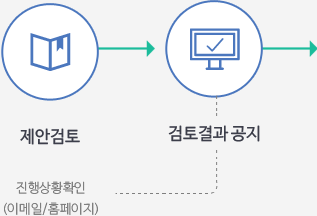 3. 제안검토, 4. 검토결과 공지